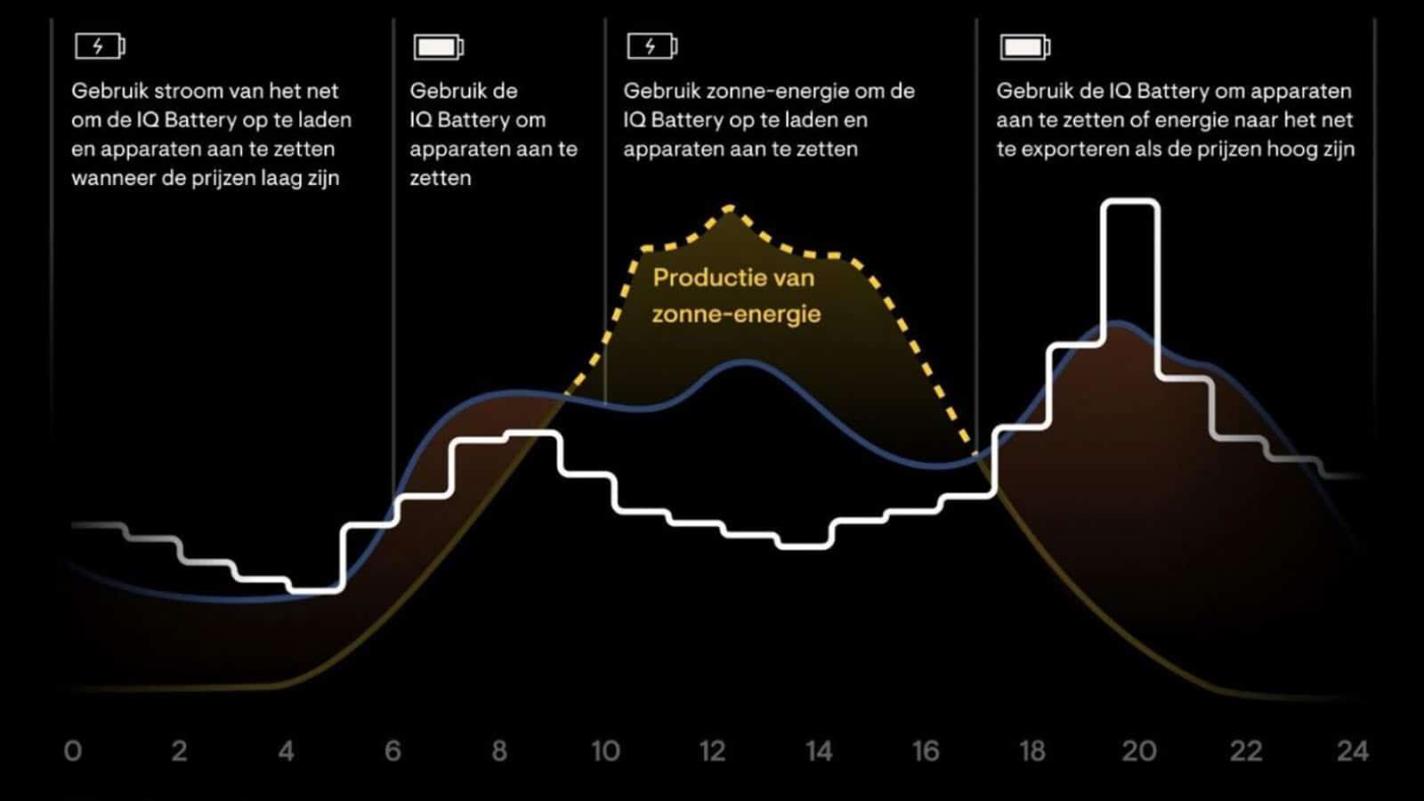 De thuisbatterij en energiemanagement, de logische stap na jouw zonnepanelen?